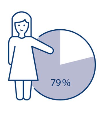 Eine Frau erklärt, dass 79% der Frauen inhöheren und mittleren Managemant in Topmanagement möchten